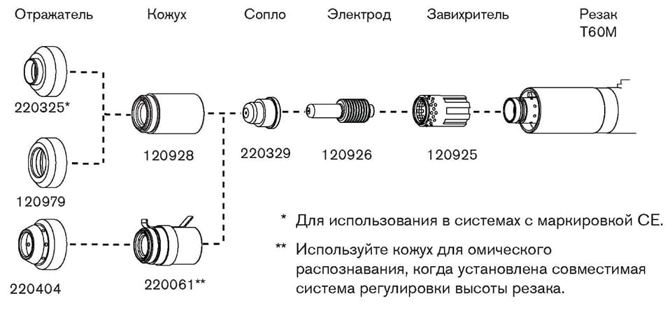 Конфигурации расходных материалов T60M (Расходные материалы FineCut).