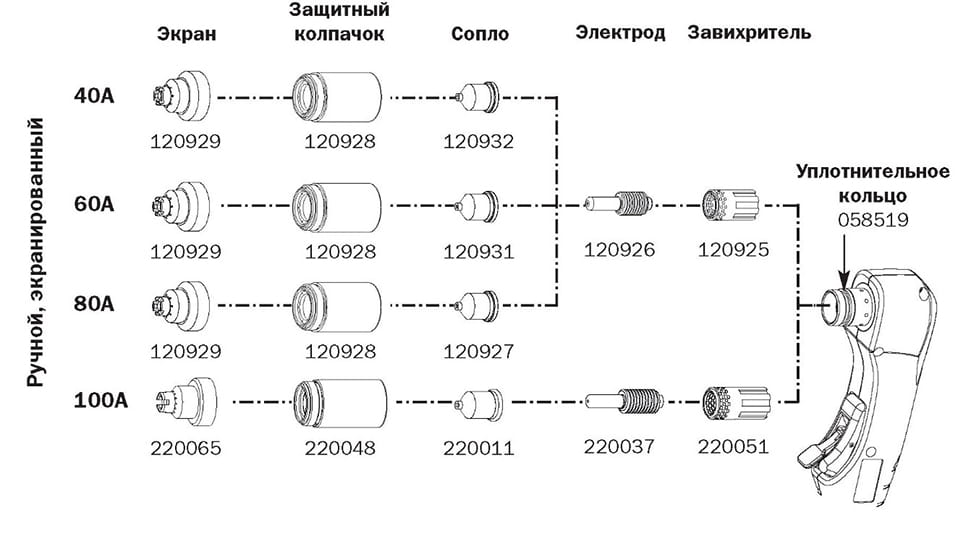 Конфигурация расходных деталей резака (Ручной, экранированный)