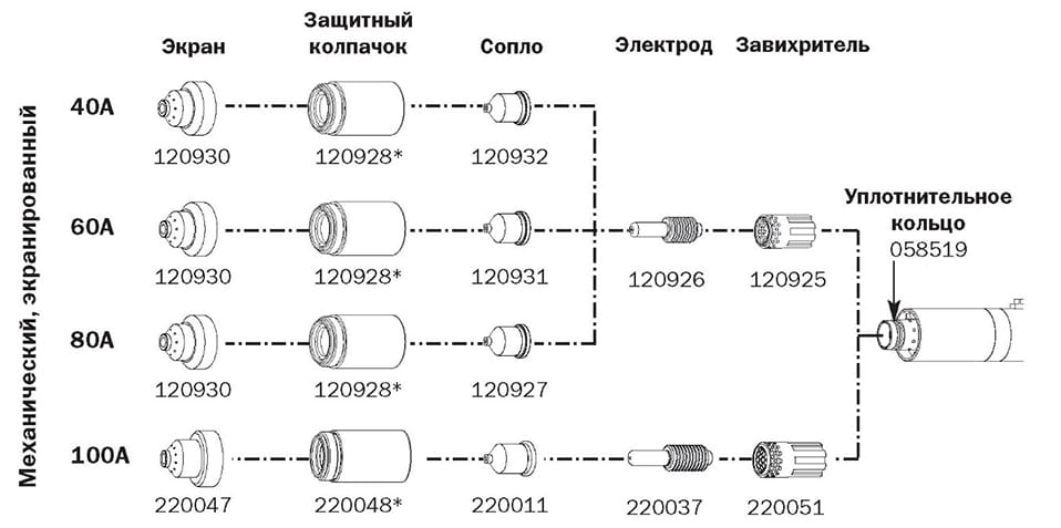 Конфигурация расходных деталей резака (Механический, экранированный)